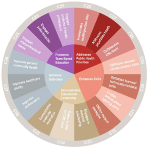 Commendation Criteria Wheel