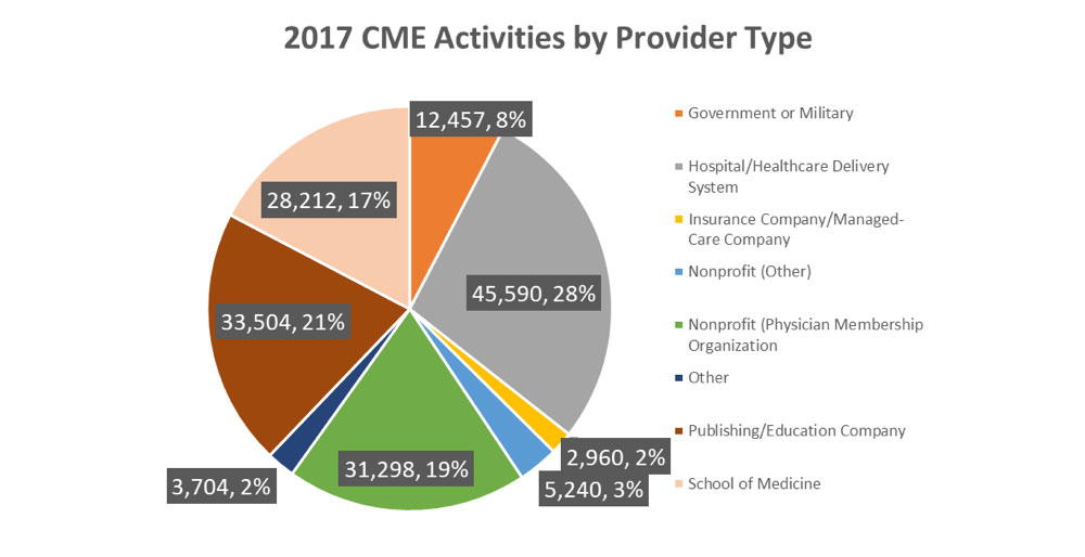 2017 CME Activities by Provider Type