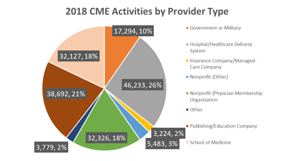2018 CME Activities by Provider Type