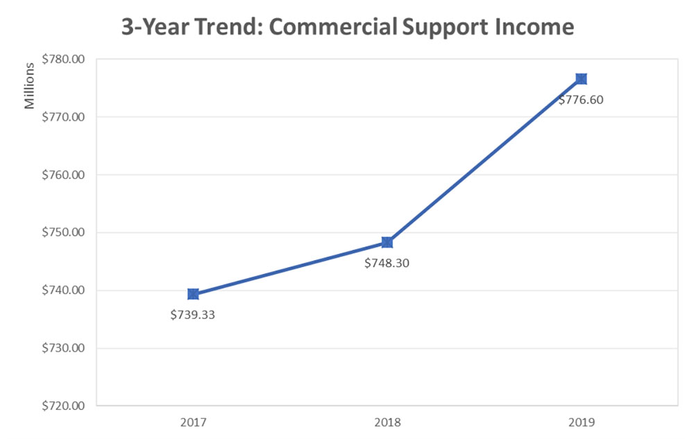 2019 3 Year Trend Commercial Support Income