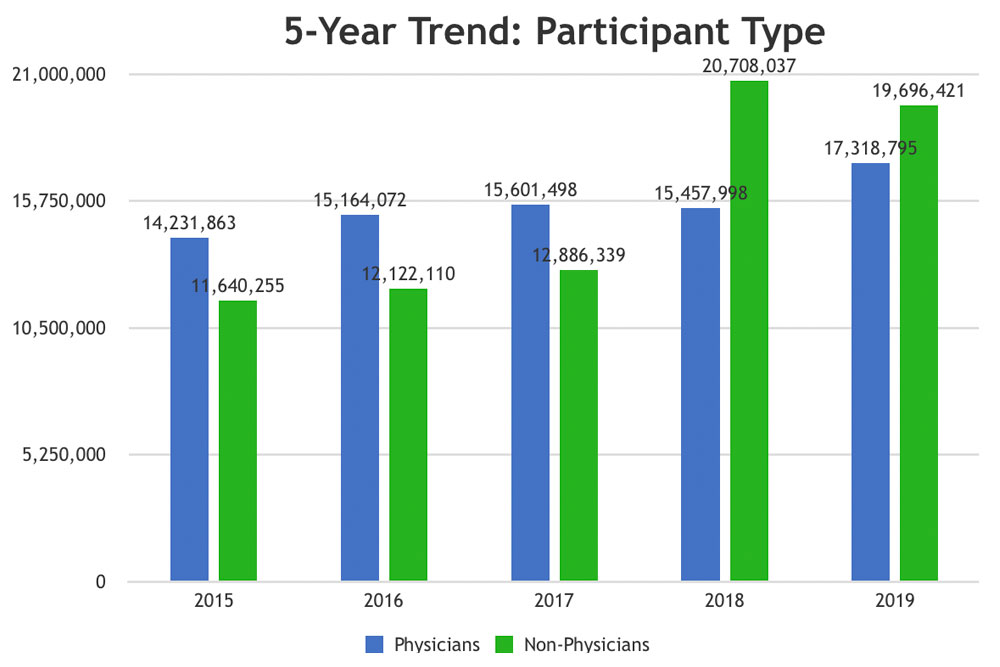 2019 5 Year Trend Participant Type