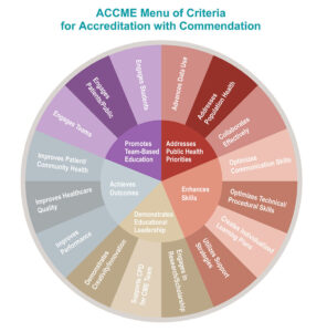 ACCME Menu of Criteria for Accreditation with Commendation