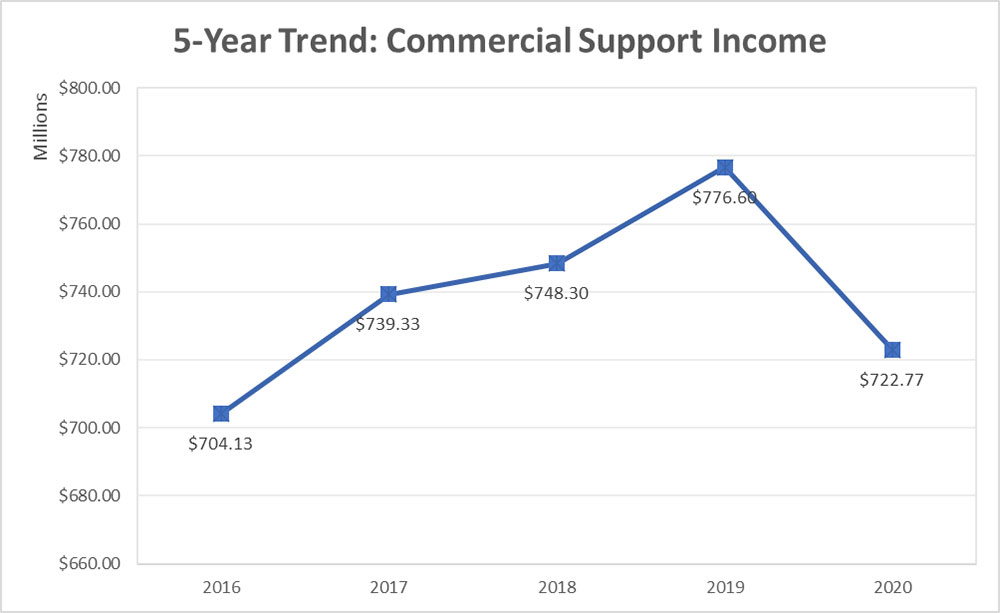 2020 5-Year Trend Commercial Support Income
