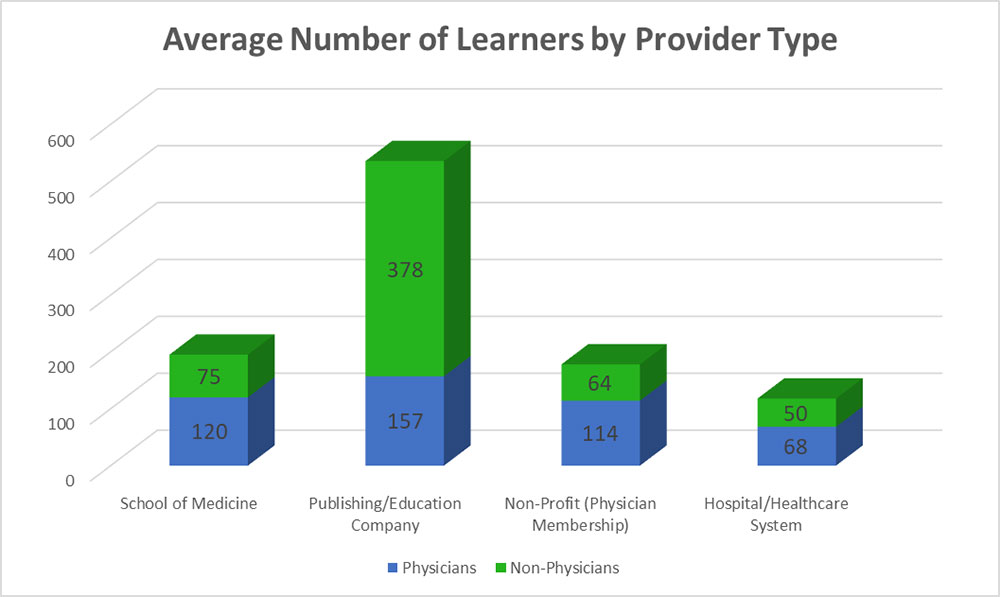 2020 Average Number of Learners by Provider Type