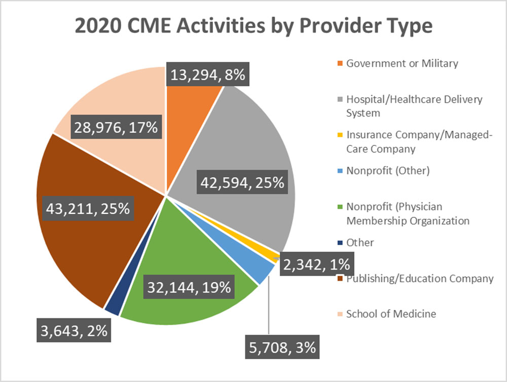2020 CME Activities by Provider Type