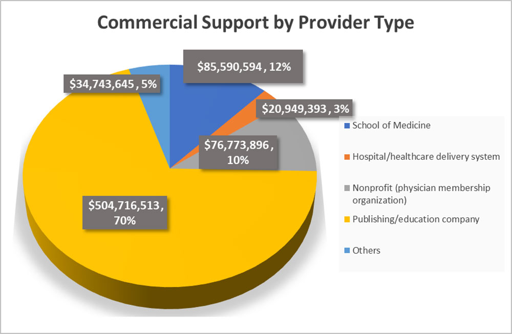 2020 Commercial Support by Provider Type