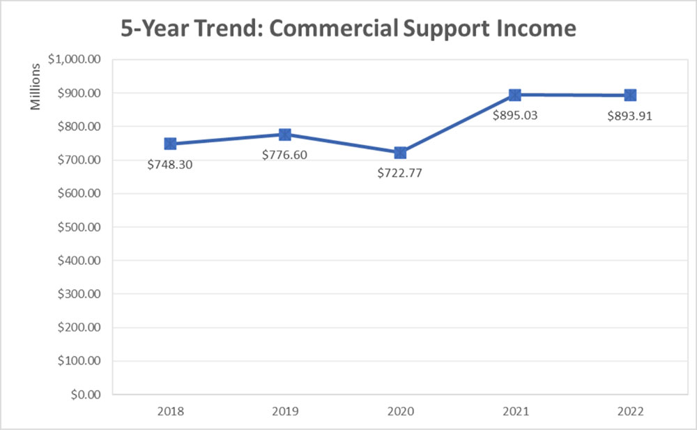 2022 5-Year Trend Commercial Support Income