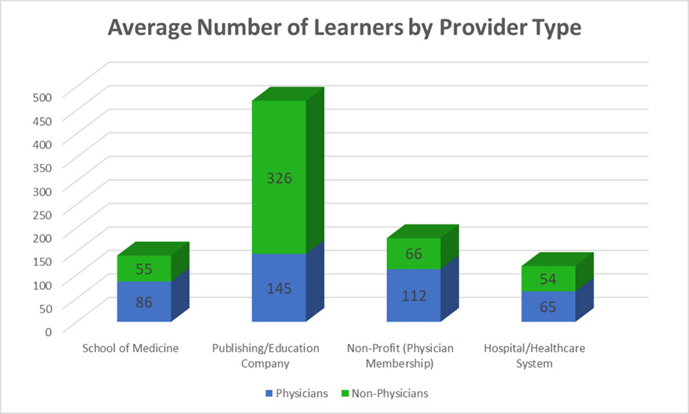 2022 Average Number of Learners by Provider Type