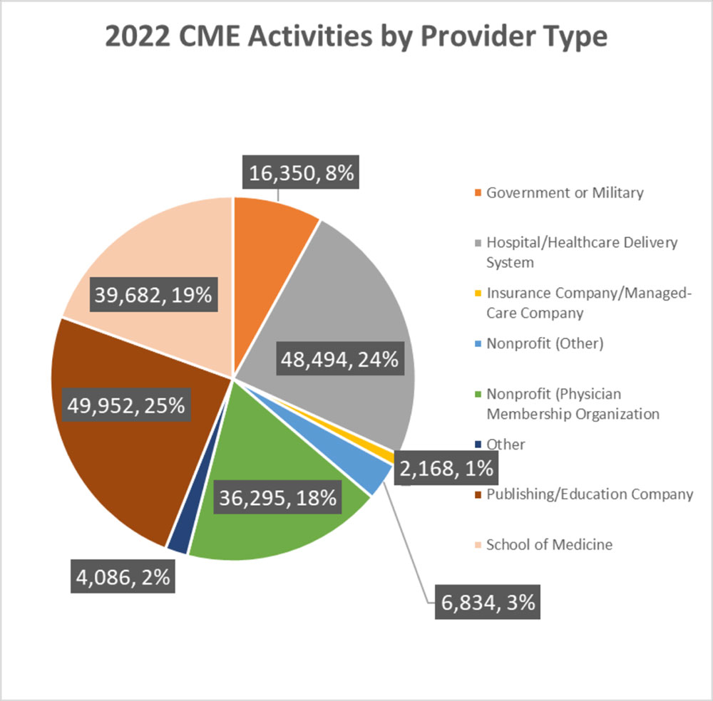 2022 CME Activities by Provider Type