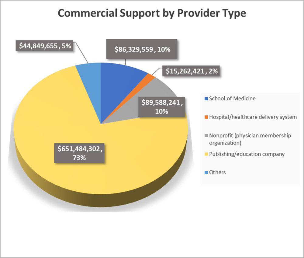 2022 Commercial Support by Provider Type