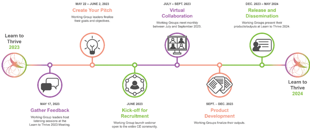 Life Cycle of a Working Group