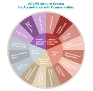 ACCME Menu of Criteria for Accreditation with Commendation