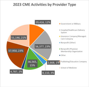 2023 CME Activities by Provider Type